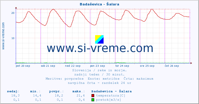 POVPREČJE :: Badaševica - Šalara :: temperatura | pretok | višina :: zadnji teden / 30 minut.