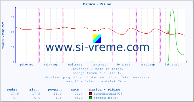 POVPREČJE :: Drnica - Pišine :: temperatura | pretok | višina :: zadnji teden / 30 minut.