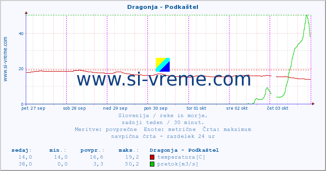 POVPREČJE :: Dragonja - Podkaštel :: temperatura | pretok | višina :: zadnji teden / 30 minut.