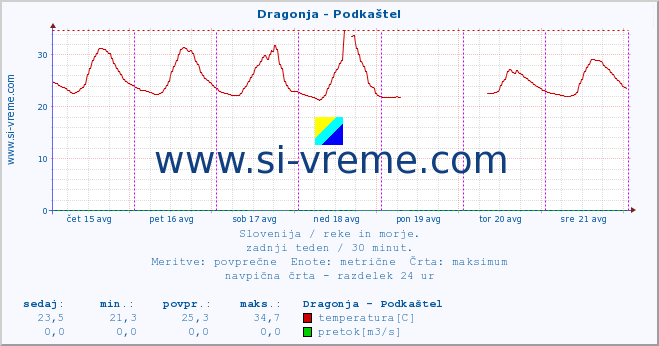 POVPREČJE :: Dragonja - Podkaštel :: temperatura | pretok | višina :: zadnji teden / 30 minut.