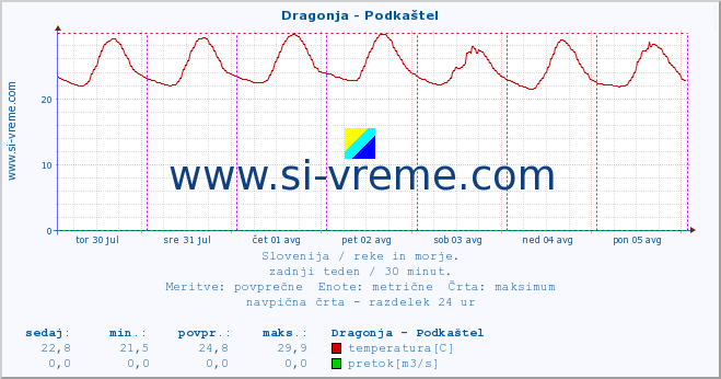 POVPREČJE :: Dragonja - Podkaštel :: temperatura | pretok | višina :: zadnji teden / 30 minut.