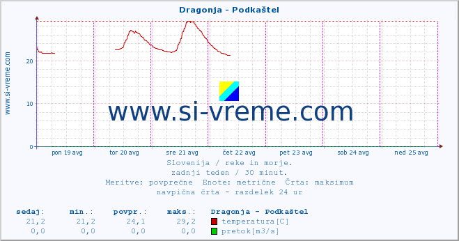 POVPREČJE :: Dragonja - Podkaštel :: temperatura | pretok | višina :: zadnji teden / 30 minut.