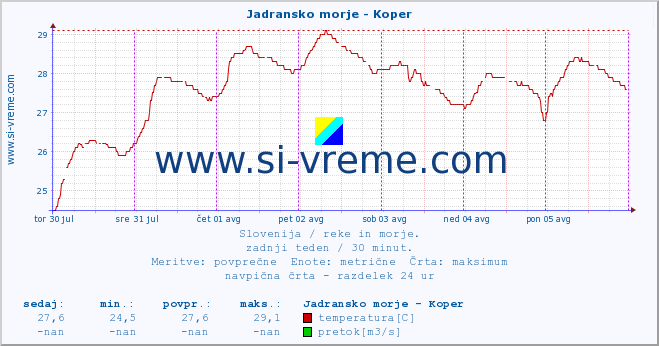 POVPREČJE :: Jadransko morje - Koper :: temperatura | pretok | višina :: zadnji teden / 30 minut.