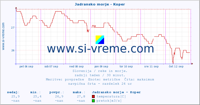 POVPREČJE :: Jadransko morje - Koper :: temperatura | pretok | višina :: zadnji teden / 30 minut.