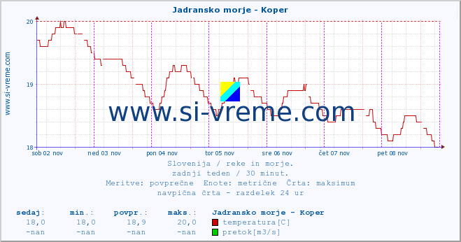 POVPREČJE :: Jadransko morje - Koper :: temperatura | pretok | višina :: zadnji teden / 30 minut.