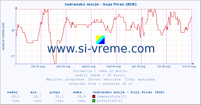 POVPREČJE :: Jadransko morje - boja Piran (NIB) :: temperatura | pretok | višina :: zadnji teden / 30 minut.