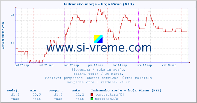 POVPREČJE :: Jadransko morje - boja Piran (NIB) :: temperatura | pretok | višina :: zadnji teden / 30 minut.