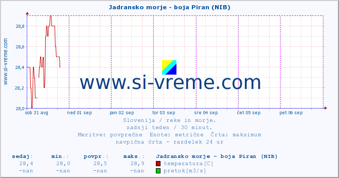 POVPREČJE :: Jadransko morje - boja Piran (NIB) :: temperatura | pretok | višina :: zadnji teden / 30 minut.