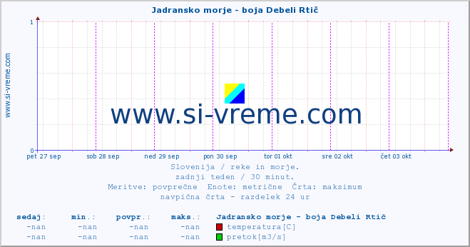 POVPREČJE :: Jadransko morje - boja Debeli Rtič :: temperatura | pretok | višina :: zadnji teden / 30 minut.