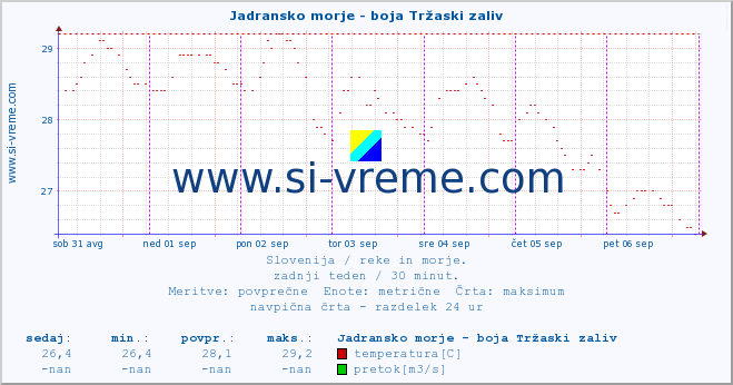 POVPREČJE :: Jadransko morje - boja Tržaski zaliv :: temperatura | pretok | višina :: zadnji teden / 30 minut.