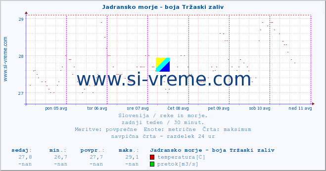 POVPREČJE :: Jadransko morje - boja Tržaski zaliv :: temperatura | pretok | višina :: zadnji teden / 30 minut.