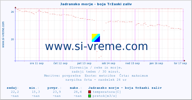 POVPREČJE :: Jadransko morje - boja Tržaski zaliv :: temperatura | pretok | višina :: zadnji teden / 30 minut.