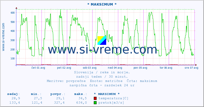 POVPREČJE :: * MAKSIMUM * :: temperatura | pretok | višina :: zadnji teden / 30 minut.