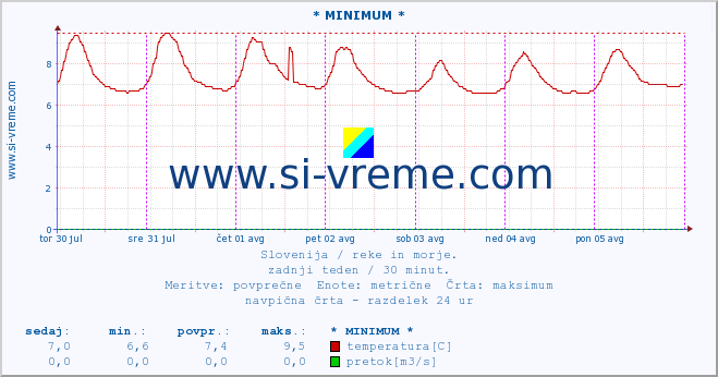 POVPREČJE :: * MINIMUM * :: temperatura | pretok | višina :: zadnji teden / 30 minut.