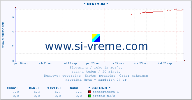 POVPREČJE :: * MINIMUM * :: temperatura | pretok | višina :: zadnji teden / 30 minut.