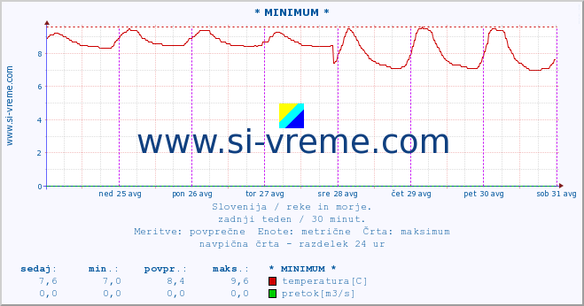 POVPREČJE :: * MINIMUM * :: temperatura | pretok | višina :: zadnji teden / 30 minut.