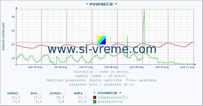 POVPREČJE :: * POVPREČJE * :: temperatura | pretok | višina :: zadnji teden / 30 minut.