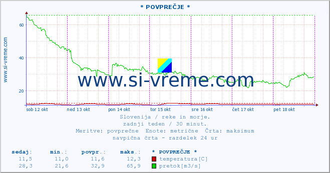 POVPREČJE :: * POVPREČJE * :: temperatura | pretok | višina :: zadnji teden / 30 minut.