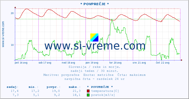 POVPREČJE :: * POVPREČJE * :: temperatura | pretok | višina :: zadnji teden / 30 minut.