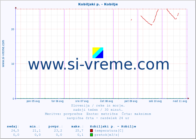 POVPREČJE :: Kobiljski p. - Kobilje :: temperatura | pretok | višina :: zadnji teden / 30 minut.