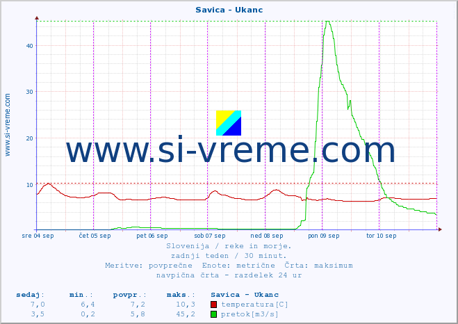 POVPREČJE :: Savica - Ukanc :: temperatura | pretok | višina :: zadnji teden / 30 minut.