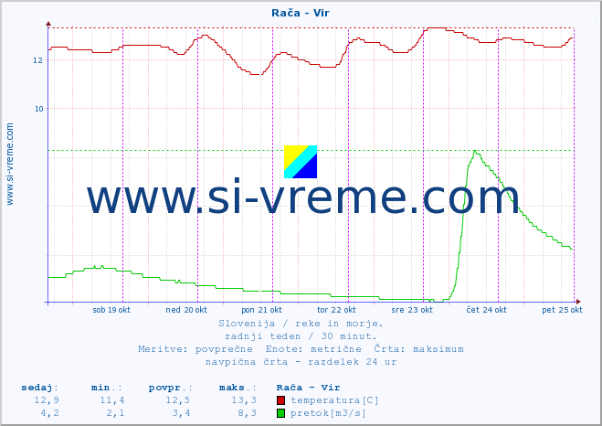 POVPREČJE :: Rača - Vir :: temperatura | pretok | višina :: zadnji teden / 30 minut.