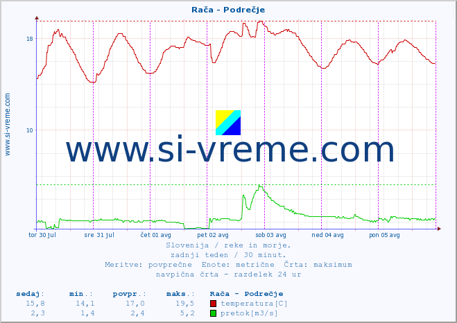 POVPREČJE :: Rača - Podrečje :: temperatura | pretok | višina :: zadnji teden / 30 minut.