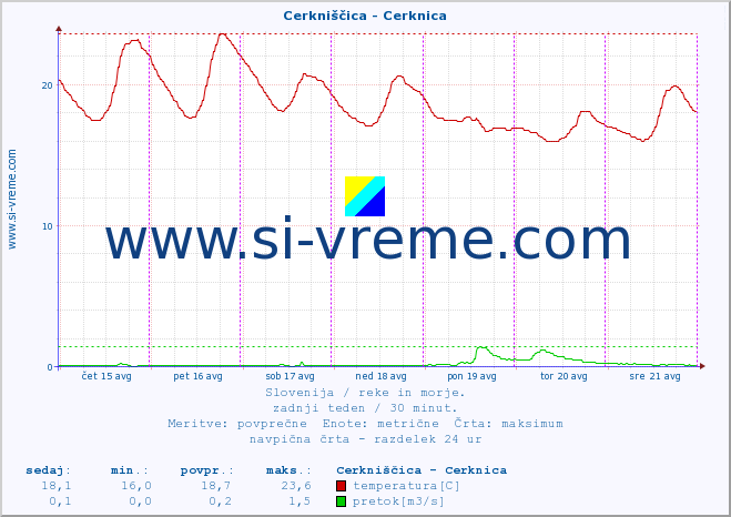 POVPREČJE :: Cerkniščica - Cerknica :: temperatura | pretok | višina :: zadnji teden / 30 minut.