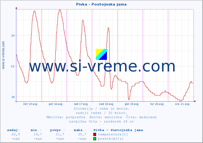 POVPREČJE :: Pivka - Postojnska jama :: temperatura | pretok | višina :: zadnji teden / 30 minut.