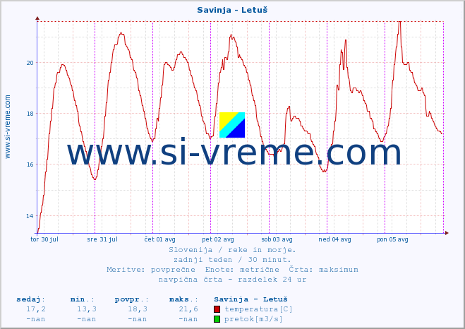 POVPREČJE :: Savinja - Letuš :: temperatura | pretok | višina :: zadnji teden / 30 minut.