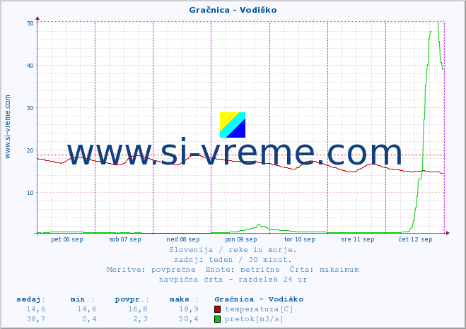 POVPREČJE :: Gračnica - Vodiško :: temperatura | pretok | višina :: zadnji teden / 30 minut.