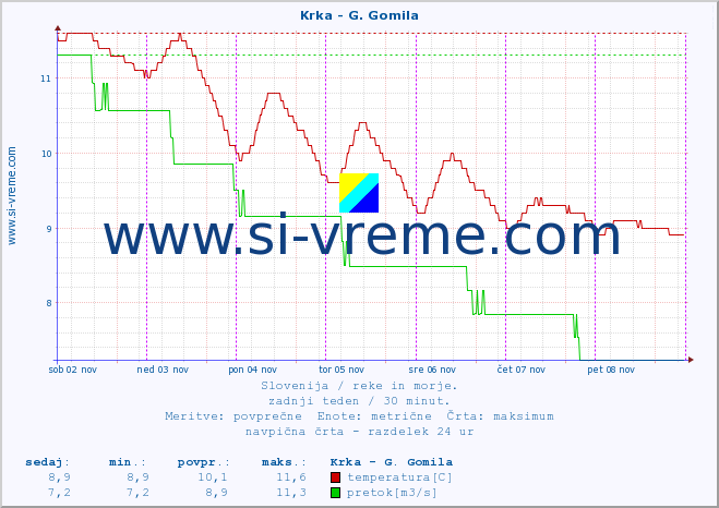 POVPREČJE :: Krka - G. Gomila :: temperatura | pretok | višina :: zadnji teden / 30 minut.