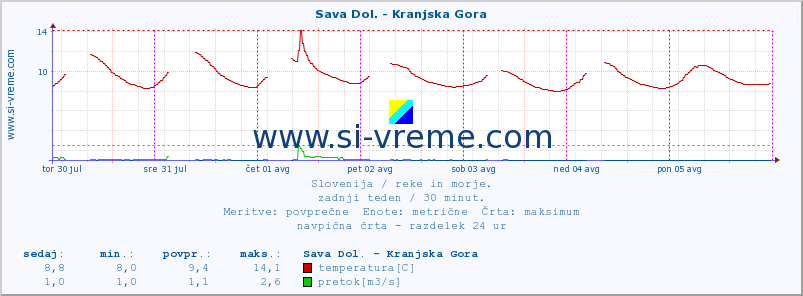 POVPREČJE :: Sava Dol. - Kranjska Gora :: temperatura | pretok | višina :: zadnji teden / 30 minut.