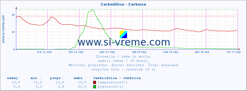 POVPREČJE :: Cerkniščica - Cerknica :: temperatura | pretok | višina :: zadnji teden / 30 minut.