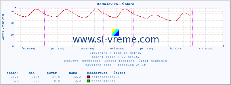 POVPREČJE :: Badaševica - Šalara :: temperatura | pretok | višina :: zadnji teden / 30 minut.