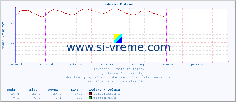 POVPREČJE :: Ledava - Polana :: temperatura | pretok | višina :: zadnji teden / 30 minut.