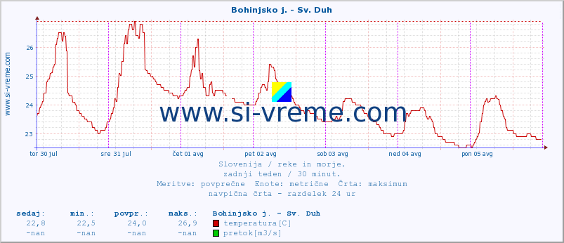 POVPREČJE :: Bohinjsko j. - Sv. Duh :: temperatura | pretok | višina :: zadnji teden / 30 minut.