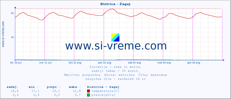 POVPREČJE :: Bistrica - Zagaj :: temperatura | pretok | višina :: zadnji teden / 30 minut.