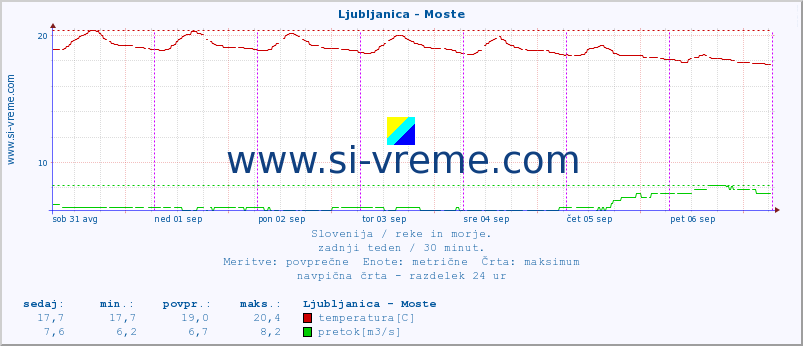 POVPREČJE :: Ljubljanica - Moste :: temperatura | pretok | višina :: zadnji teden / 30 minut.