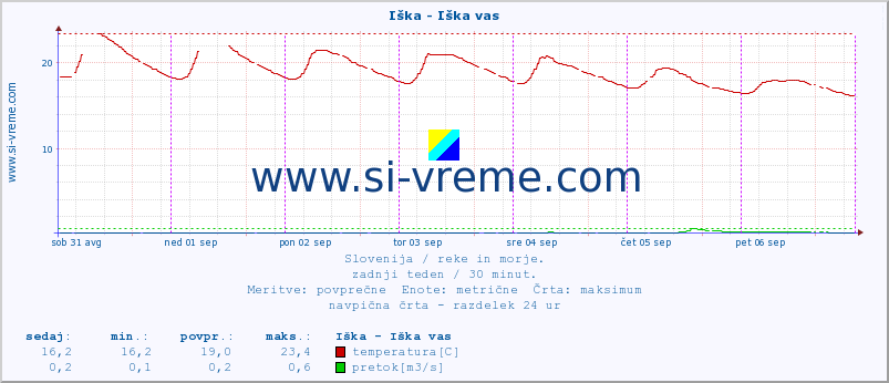 POVPREČJE :: Iška - Iška vas :: temperatura | pretok | višina :: zadnji teden / 30 minut.