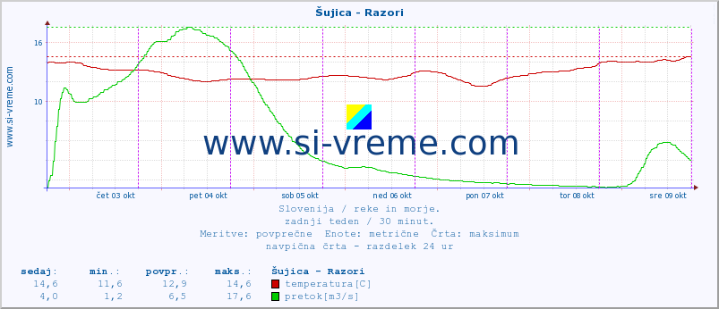 POVPREČJE :: Šujica - Razori :: temperatura | pretok | višina :: zadnji teden / 30 minut.