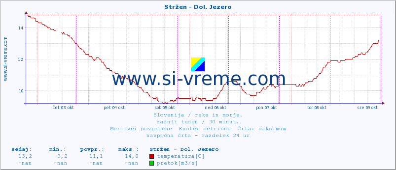 POVPREČJE :: Stržen - Dol. Jezero :: temperatura | pretok | višina :: zadnji teden / 30 minut.