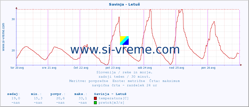 POVPREČJE :: Savinja - Letuš :: temperatura | pretok | višina :: zadnji teden / 30 minut.