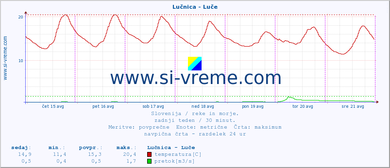 POVPREČJE :: Lučnica - Luče :: temperatura | pretok | višina :: zadnji teden / 30 minut.