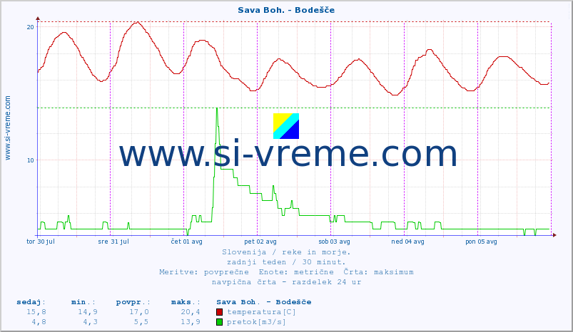 POVPREČJE :: Sava Boh. - Bodešče :: temperatura | pretok | višina :: zadnji teden / 30 minut.