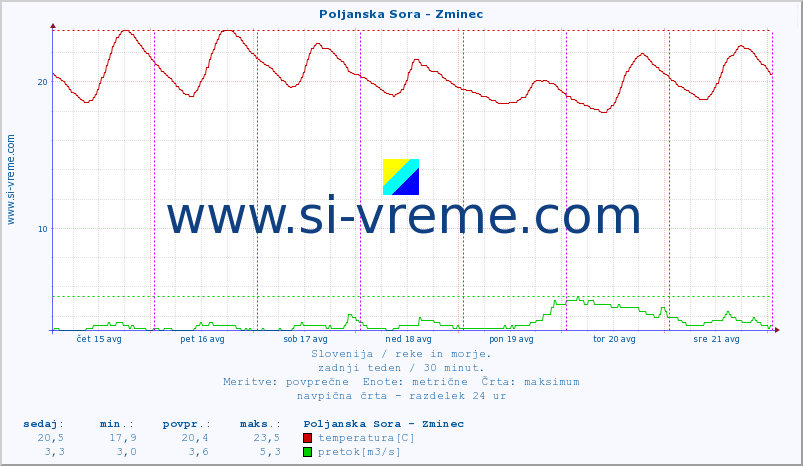 POVPREČJE :: Poljanska Sora - Zminec :: temperatura | pretok | višina :: zadnji teden / 30 minut.