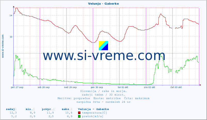 POVPREČJE :: Velunja - Gaberke :: temperatura | pretok | višina :: zadnji teden / 30 minut.