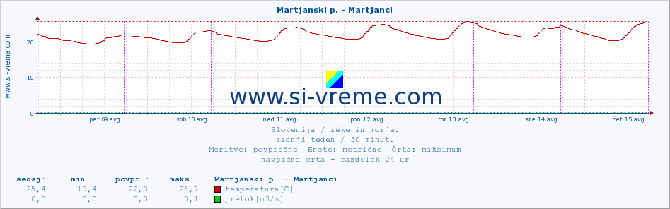 POVPREČJE :: Martjanski p. - Martjanci :: temperatura | pretok | višina :: zadnji teden / 30 minut.