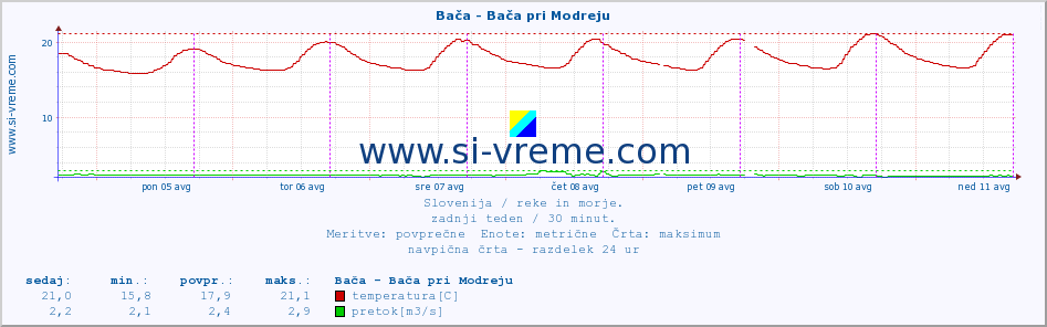 POVPREČJE :: Bača - Bača pri Modreju :: temperatura | pretok | višina :: zadnji teden / 30 minut.