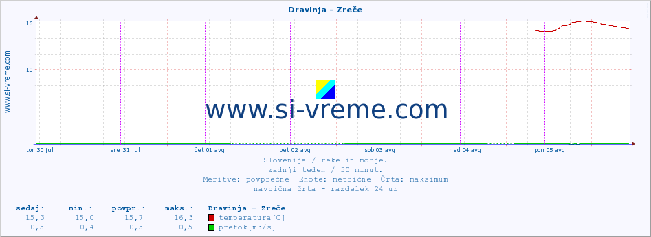 POVPREČJE :: Dravinja - Zreče :: temperatura | pretok | višina :: zadnji teden / 30 minut.